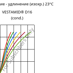 Напряжение - удлинение (изохр.) 23°C, VESTAMID® D16 (усл.), PA612, Evonik