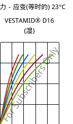 应力－应变(等时的) 23°C, VESTAMID® D16 (状况), PA612, Evonik