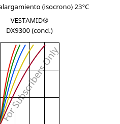 Esfuerzo-alargamiento (isocrono) 23°C, VESTAMID® DX9300 (Cond), PA612, Evonik