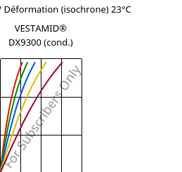 Contrainte / Déformation (isochrone) 23°C, VESTAMID® DX9300 (cond.), PA612, Evonik