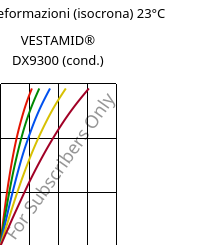 Sforzi-deformazioni (isocrona) 23°C, VESTAMID® DX9300 (cond.), PA612, Evonik