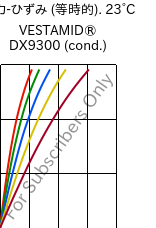  応力-ひずみ (等時的). 23°C, VESTAMID® DX9300 (調湿), PA612, Evonik