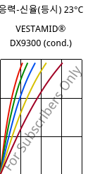 응력-신율(등시) 23°C, VESTAMID® DX9300 (응축), PA612, Evonik