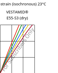 Stress-strain (isochronous) 23°C, VESTAMID® E55-S3 (dry), TPA, Evonik