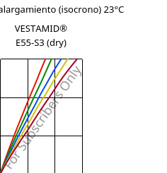 Esfuerzo-alargamiento (isocrono) 23°C, VESTAMID® E55-S3 (Seco), TPA, Evonik