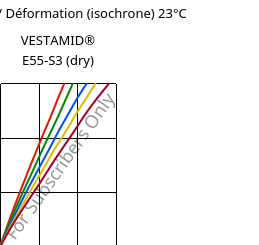 Contrainte / Déformation (isochrone) 23°C, VESTAMID® E55-S3 (sec), TPA, Evonik