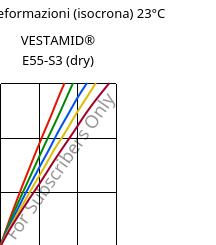 Sforzi-deformazioni (isocrona) 23°C, VESTAMID® E55-S3 (Secco), TPA, Evonik