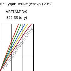 Напряжение - удлинение (изохр.) 23°C, VESTAMID® E55-S3 (сухой), TPA, Evonik