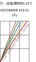 应力－应变(等时的) 23°C, VESTAMID® E55-S3 (烘干), TPA, Evonik