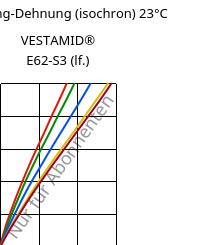 Spannung-Dehnung (isochron) 23°C, VESTAMID® E62-S3 (feucht), TPA, Evonik