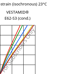 Stress-strain (isochronous) 23°C, VESTAMID® E62-S3 (cond.), TPA, Evonik