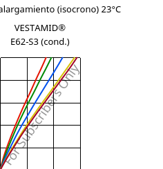 Esfuerzo-alargamiento (isocrono) 23°C, VESTAMID® E62-S3 (Cond), TPA, Evonik