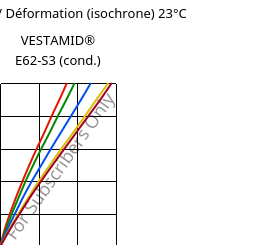 Contrainte / Déformation (isochrone) 23°C, VESTAMID® E62-S3 (cond.), TPA, Evonik