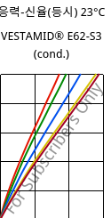응력-신율(등시) 23°C, VESTAMID® E62-S3 (응축), TPA, Evonik