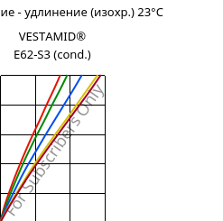 Напряжение - удлинение (изохр.) 23°C, VESTAMID® E62-S3 (усл.), TPA, Evonik