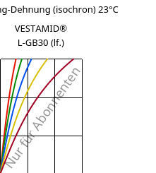 Spannung-Dehnung (isochron) 23°C, VESTAMID® L-GB30 (feucht), PA12-GB30, Evonik