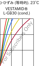  応力-ひずみ (等時的). 23°C, VESTAMID® L-GB30 (調湿), PA12-GB30, Evonik