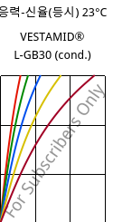 응력-신율(등시) 23°C, VESTAMID® L-GB30 (응축), PA12-GB30, Evonik