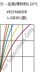 应力－应变(等时的) 23°C, VESTAMID® L-GB30 (状况), PA12-GB30, Evonik