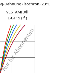 Spannung-Dehnung (isochron) 23°C, VESTAMID® L-GF15 (feucht), PA12-GF15, Evonik