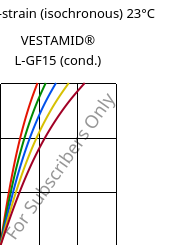 Stress-strain (isochronous) 23°C, VESTAMID® L-GF15 (cond.), PA12-GF15, Evonik