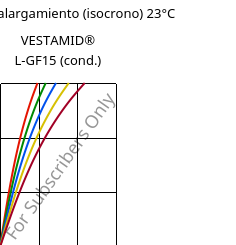 Esfuerzo-alargamiento (isocrono) 23°C, VESTAMID® L-GF15 (Cond), PA12-GF15, Evonik