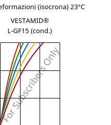 Sforzi-deformazioni (isocrona) 23°C, VESTAMID® L-GF15 (cond.), PA12-GF15, Evonik