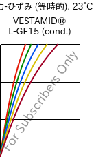  応力-ひずみ (等時的). 23°C, VESTAMID® L-GF15 (調湿), PA12-GF15, Evonik