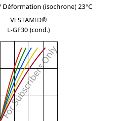 Contrainte / Déformation (isochrone) 23°C, VESTAMID® L-GF30 (cond.), PA12-GF30, Evonik