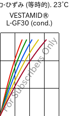  応力-ひずみ (等時的). 23°C, VESTAMID® L-GF30 (調湿), PA12-GF30, Evonik