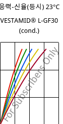 응력-신율(등시) 23°C, VESTAMID® L-GF30 (응축), PA12-GF30, Evonik