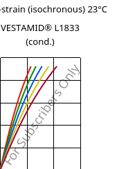 Stress-strain (isochronous) 23°C, VESTAMID® L1833 (cond.), PA12-GF23, Evonik