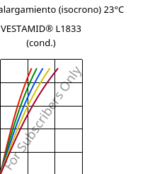 Esfuerzo-alargamiento (isocrono) 23°C, VESTAMID® L1833 (Cond), PA12-GF23, Evonik