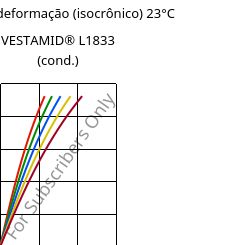 Tensão - deformação (isocrônico) 23°C, VESTAMID® L1833 (cond.), PA12-GF23, Evonik