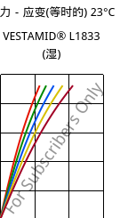 应力－应变(等时的) 23°C, VESTAMID® L1833 (状况), PA12-GF23, Evonik