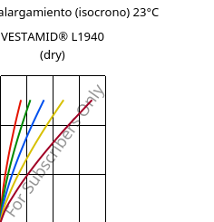 Esfuerzo-alargamiento (isocrono) 23°C, VESTAMID® L1940 (Seco), PA12, Evonik