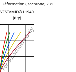 Contrainte / Déformation (isochrone) 23°C, VESTAMID® L1940 (sec), PA12, Evonik