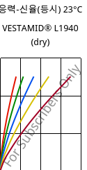 응력-신율(등시) 23°C, VESTAMID® L1940 (건조), PA12, Evonik