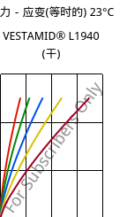 应力－应变(等时的) 23°C, VESTAMID® L1940 (烘干), PA12, Evonik