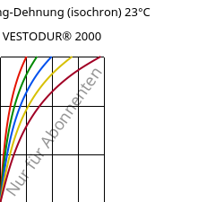 Spannung-Dehnung (isochron) 23°C, VESTODUR® 2000, PBT, Evonik