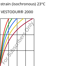 Stress-strain (isochronous) 23°C, VESTODUR® 2000, PBT, Evonik