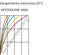 Esfuerzo-alargamiento (isocrono) 23°C, VESTODUR® 2000, PBT, Evonik