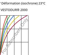 Contrainte / Déformation (isochrone) 23°C, VESTODUR® 2000, PBT, Evonik