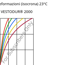 Sforzi-deformazioni (isocrona) 23°C, VESTODUR® 2000, PBT, Evonik