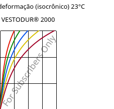 Tensão - deformação (isocrônico) 23°C, VESTODUR® 2000, PBT, Evonik