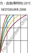 应力－应变(等时的) 23°C, VESTODUR® 2000, PBT, Evonik