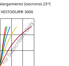 Esfuerzo-alargamiento (isocrono) 23°C, VESTODUR® 3000, PBT, Evonik