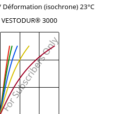 Contrainte / Déformation (isochrone) 23°C, VESTODUR® 3000, PBT, Evonik