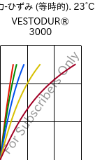  応力-ひずみ (等時的). 23°C, VESTODUR® 3000, PBT, Evonik