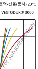 응력-신율(등시) 23°C, VESTODUR® 3000, PBT, Evonik